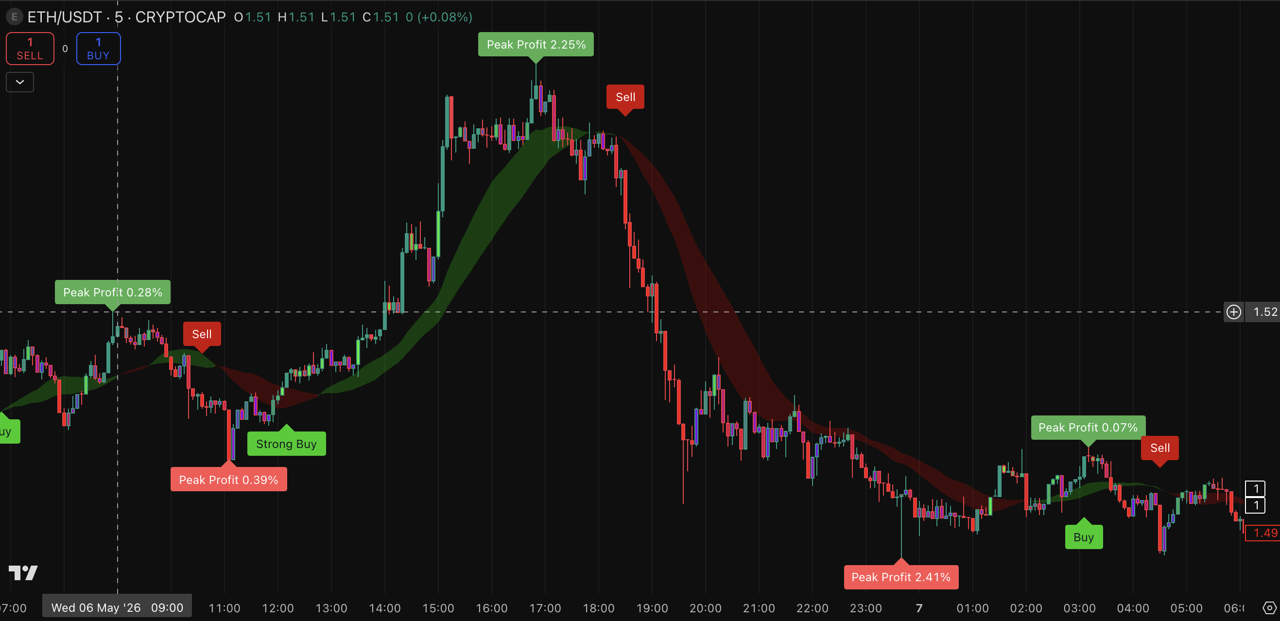 DOW Chart