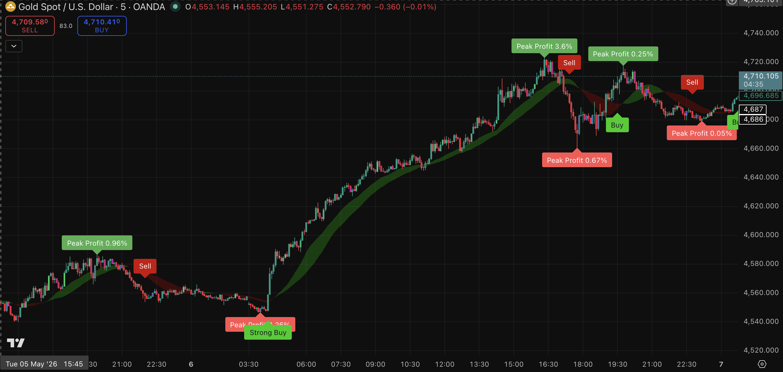 Profit Chart